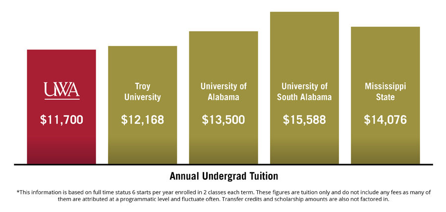 Annual Undergrad Tuition: U W A $11,700 / Troy University $12,168 / University of Alabama $13,500 / University of South Alabama $15,588 / Mississippi State $14,076 / This information is based on full time status 6 starts per year enrolled in 2 classes each term. These figures are tuition only and do not include any fees as many of them are attributed at a programmatic level and fluctuate often. Transfer credits and scholarship amounts are also not factored in.