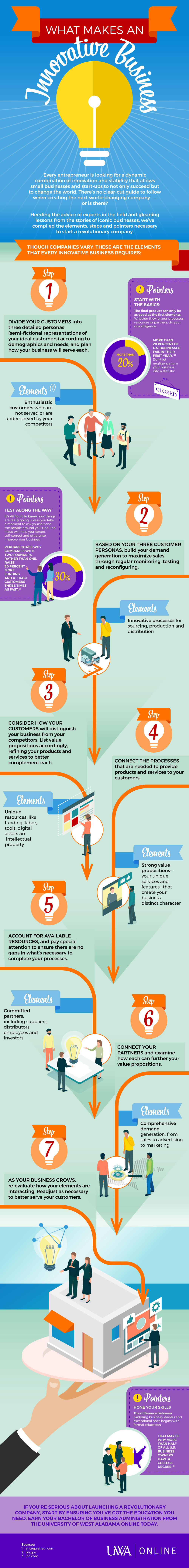 Illustrated infographic examining the components of an innovative business.