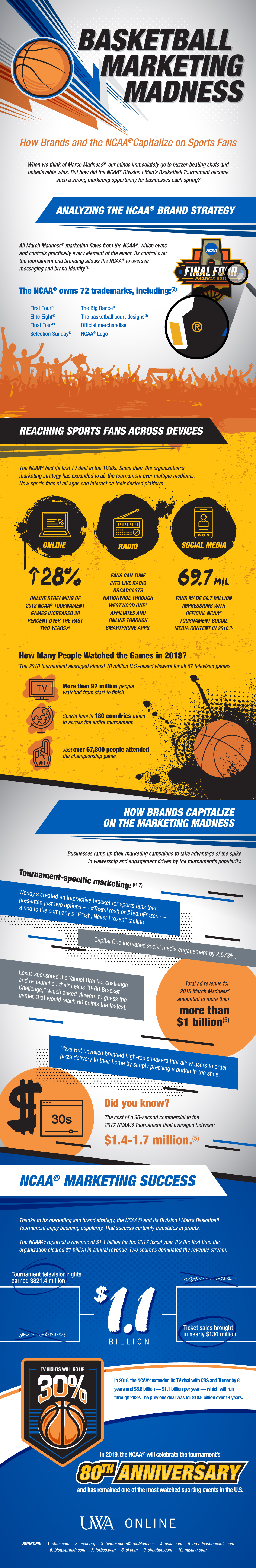 Illustrated infographic showing statistics about marketing during the March basketball tournament.