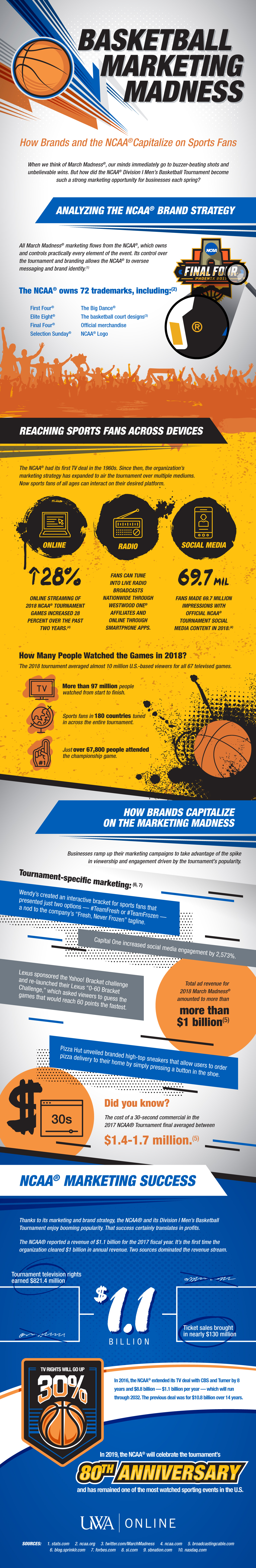 Basketball Marketing Madness Brands Capitalize on Sports Fans