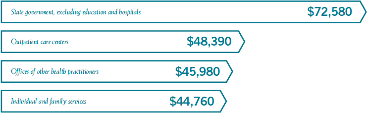 Marriage and Family Therapists salaries: State government, excluding education and hospitals$72,580 Offices of other health practitioners $48,390, Offices of other health practitioners $45,980, Individual and family services $44,760.