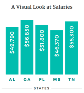 Teacher salaries by state: AL, $49,790; GA, $56,850; FL, $51,800; MS, $46,370; TV, $55,300.