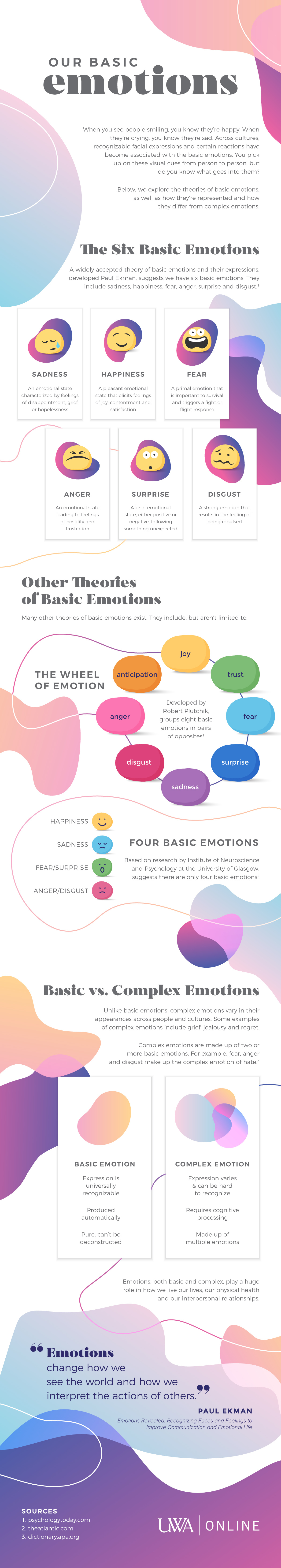 Illustrated infographic explains the basic emotions experienced by humans.