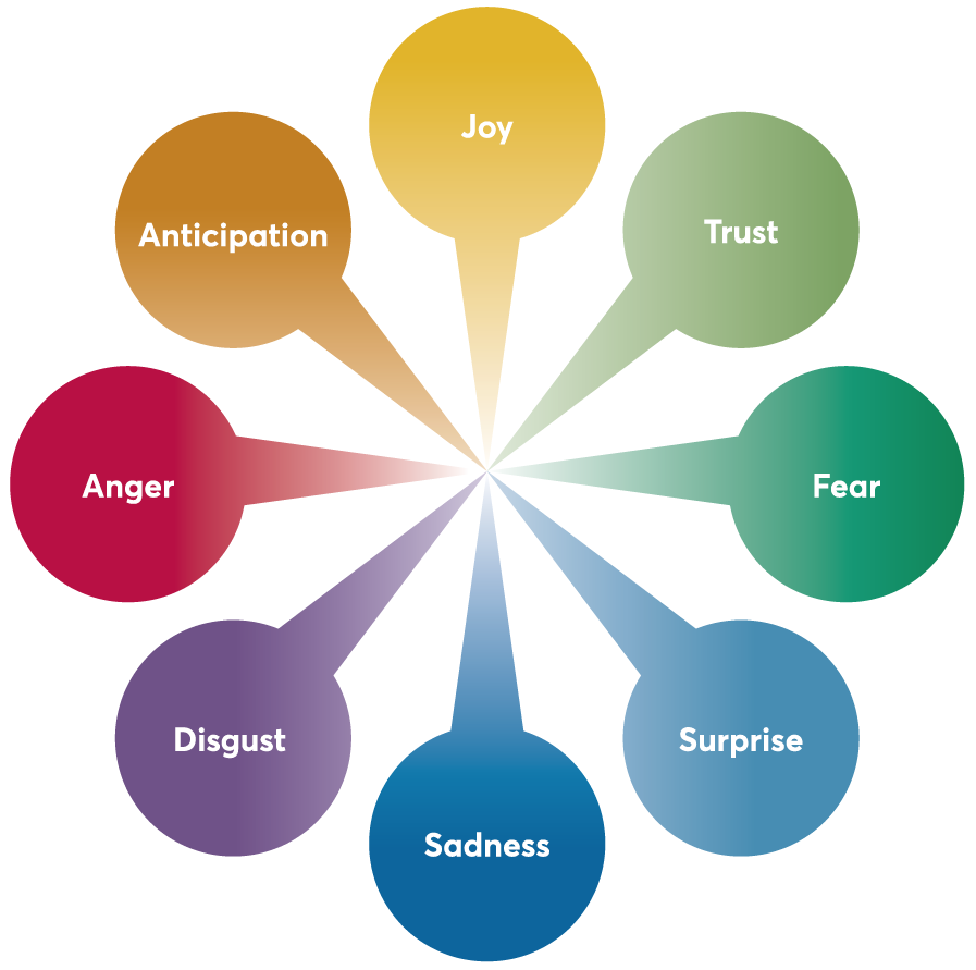 Basic Emotions Chart