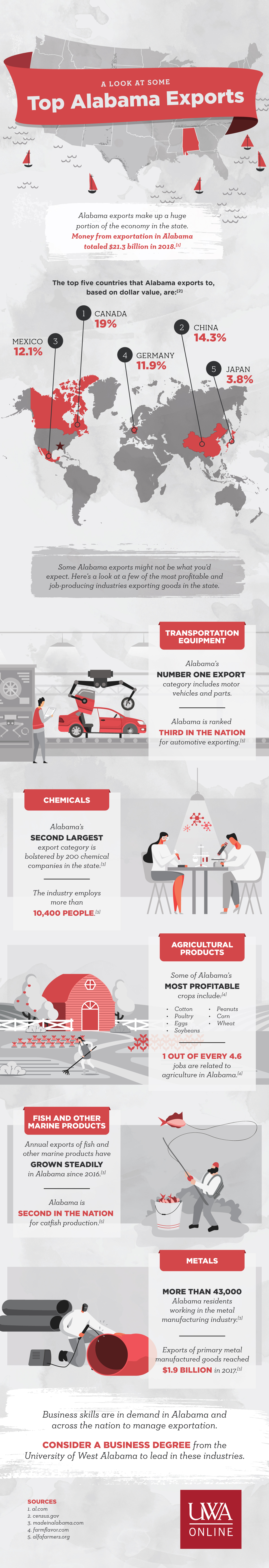 Illustrated infographic detailing some of the top exports from the state of Alabama.