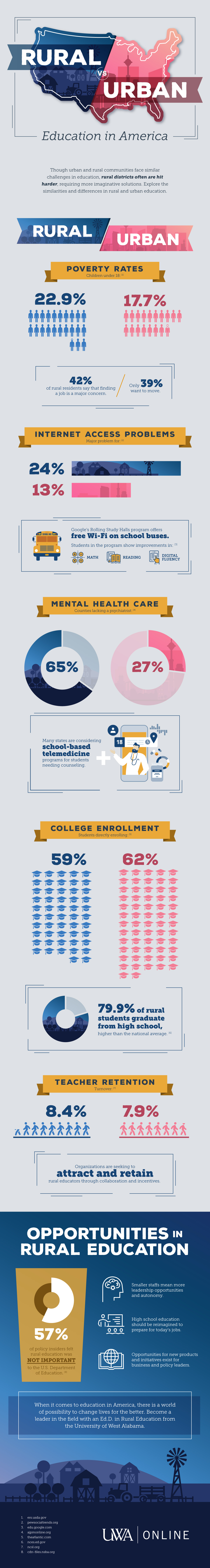 Illustrated infographic comparing and contrasting rural vs urban education statistics, challenges, and more.