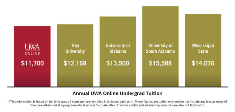 Tuition, Costs, and Fees | University of West Alabama Online