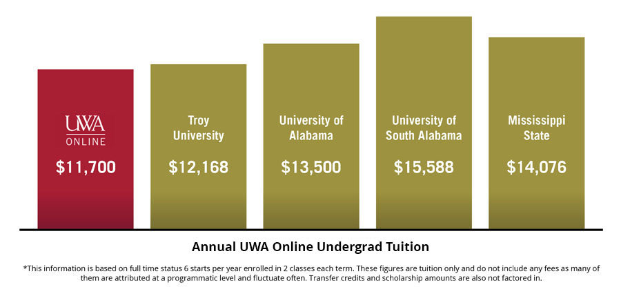 Annual Undergrad Tuition: U W A Online $11,700 / Troy University $12,168 / University of Alabama $13,500 / University of South Alabama $15,588 / Mississippi State $14,076 / This information is based on full time status 6 starts per year enrolled in 2 classes each term. These figures are tuition only and do not include any fees as many of them are attributed at a programmatic level and fluctuate often. Transfer credits and scholarship amounts are also not factored in.