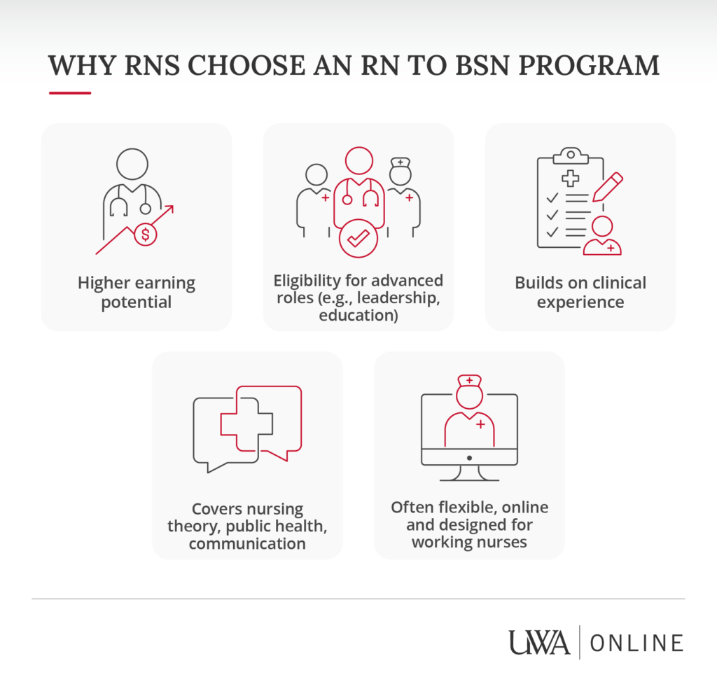 Infographic listing 5 reasons RNs choose an RN to BSN program including higher pay and flexible online format