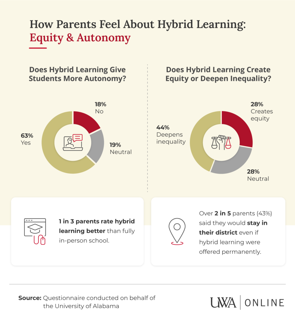 Infographic showing parent opinions on hybrid learning equity and student autonomy with donut charts from UWA