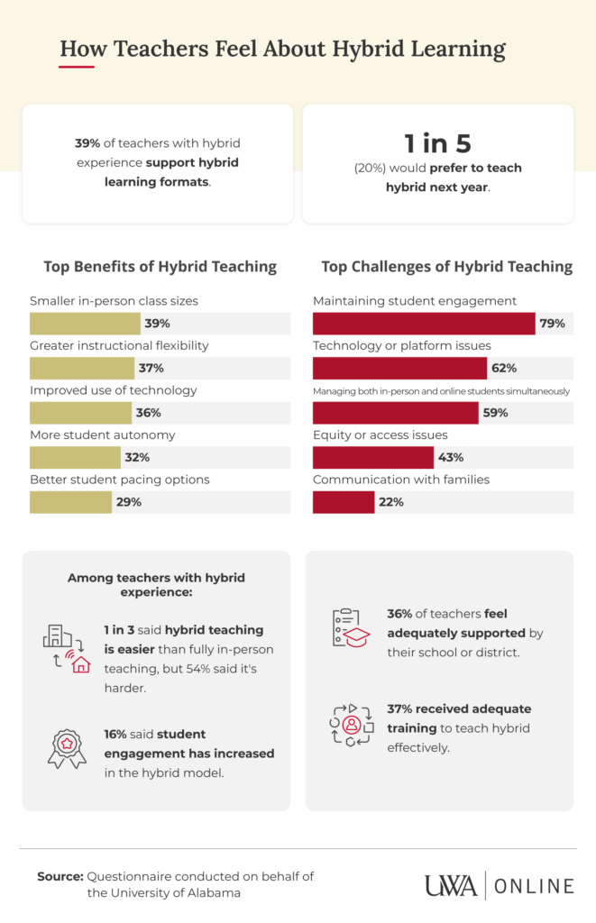 Infographic showing teacher opinions on hybrid learning benefits, challenges, and support statistics from UWA