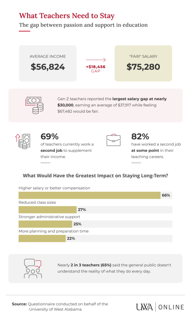 Infographic showing teacher salary gap of $18,456 between average $56,824 income and fair pay of $75,280, per UWA survey