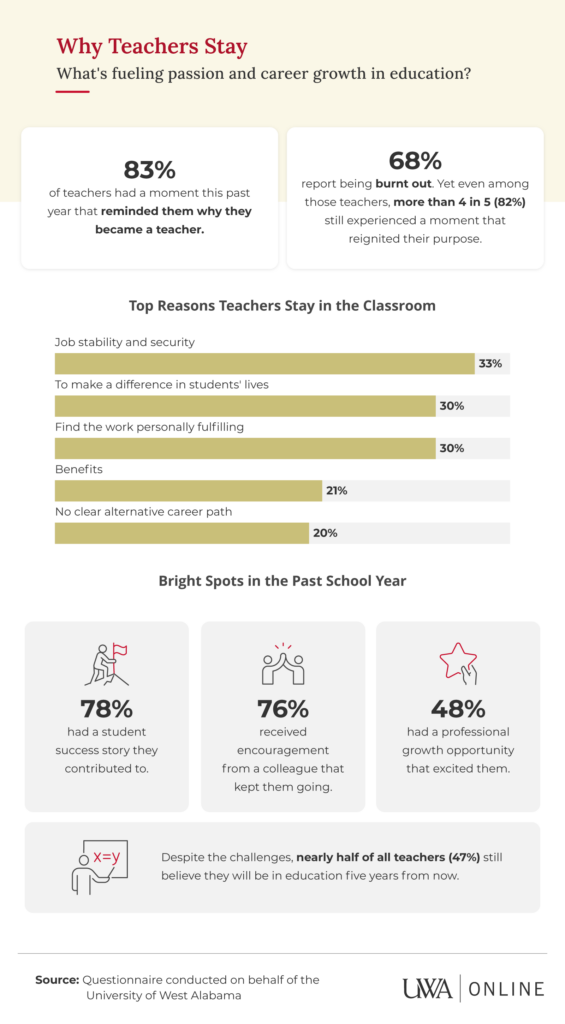 Infographic showing why teachers stay in education: 83% felt reminded of their purpose, top reasons include job stability at 33%