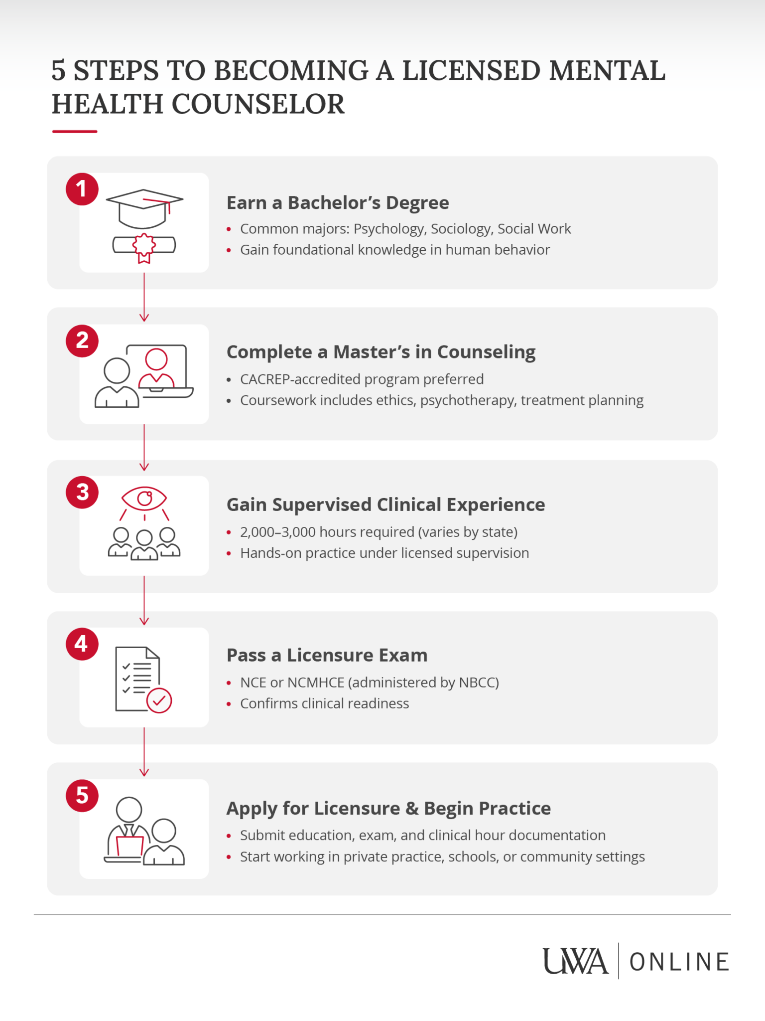 Become a Licensed Mental Health Counselor in 5 Steps