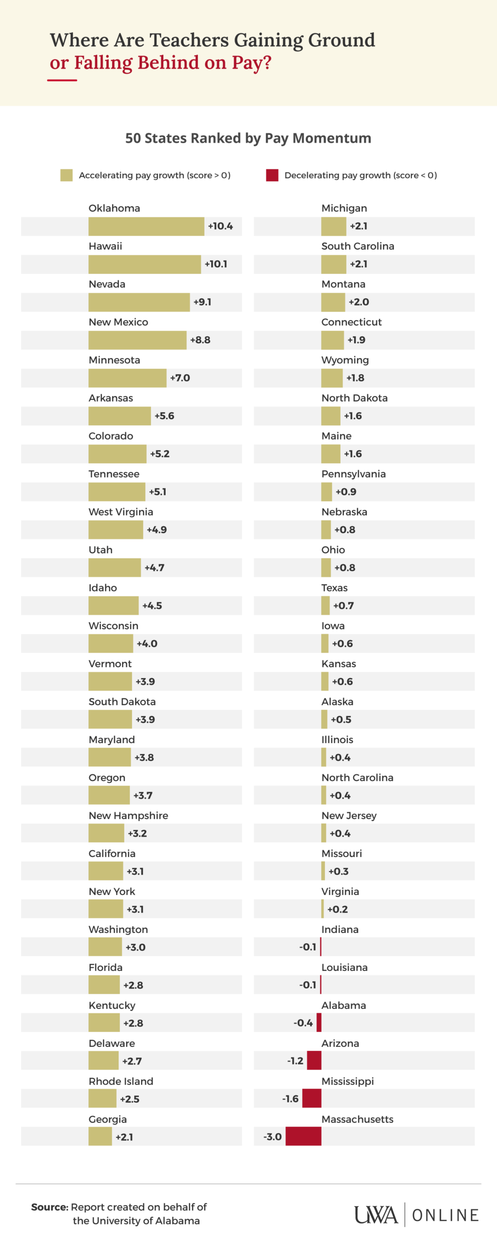 Infographic ranking all 50 states by teacher pay momentum, with Oklahoma highest at +10.4 and Massachusetts lowest at -3.0