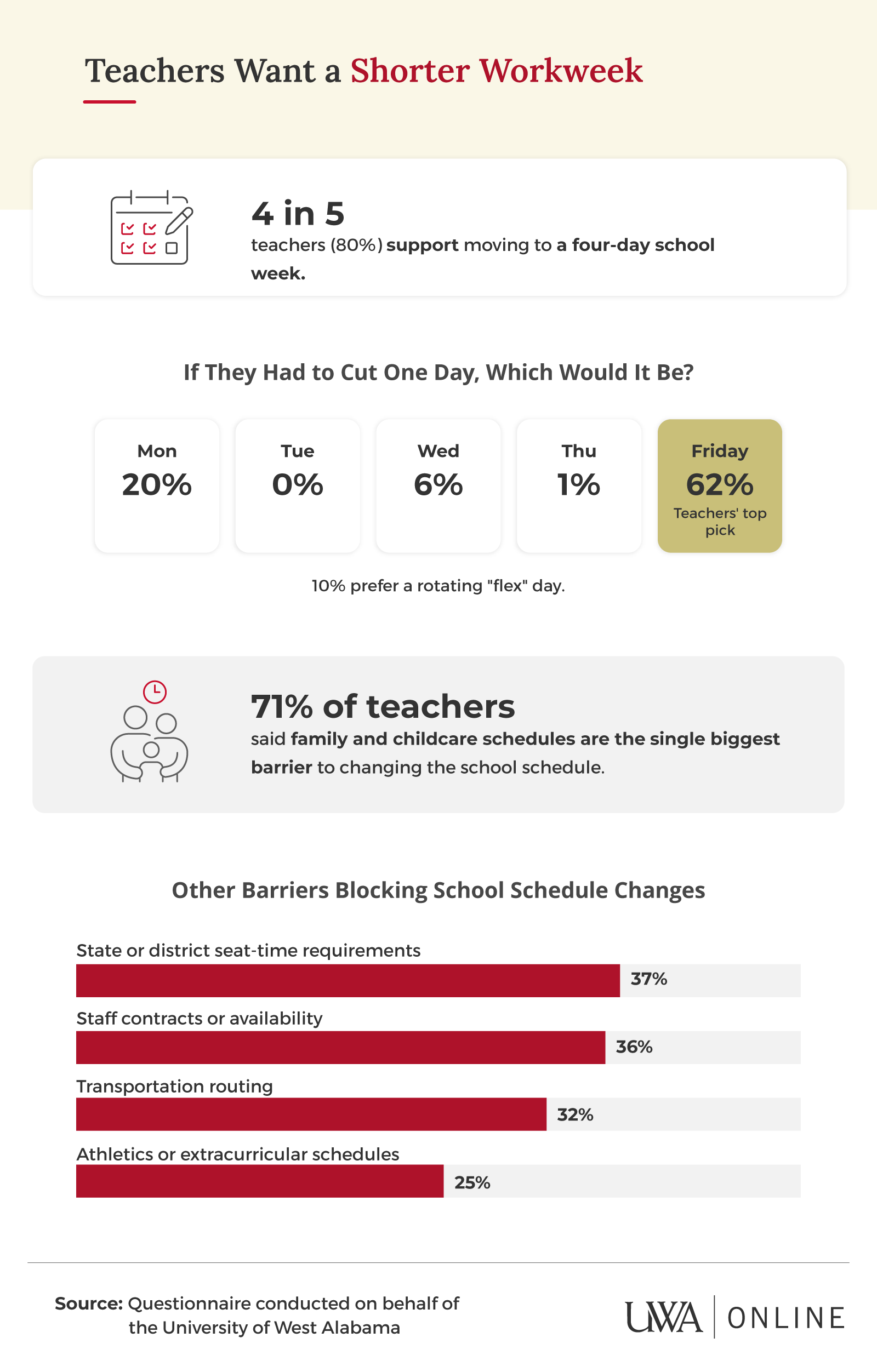 UWA Online infographic: 80% of teachers support four-day school week; 62% would cut Friday first