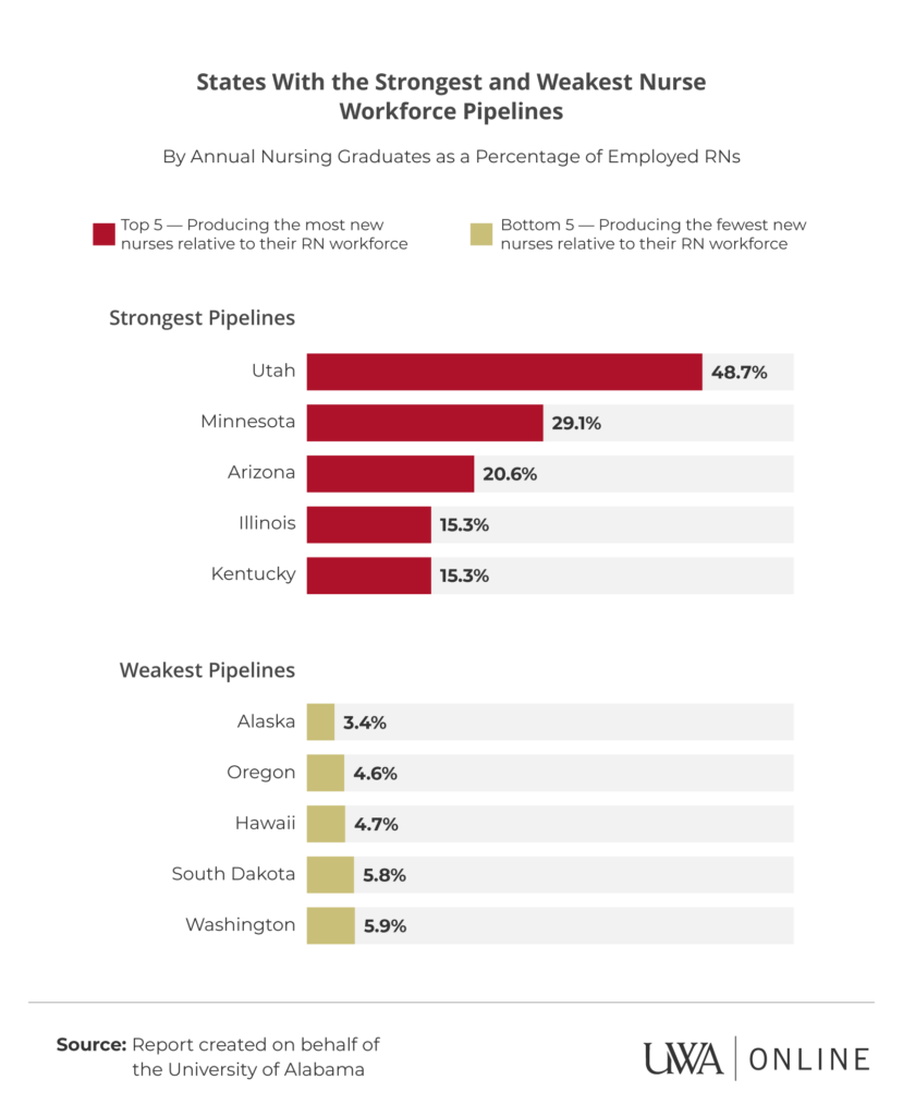 Bar chart showing strongest and weakest state nurse workforce pipelines by nursing graduates as percent of employed RNs