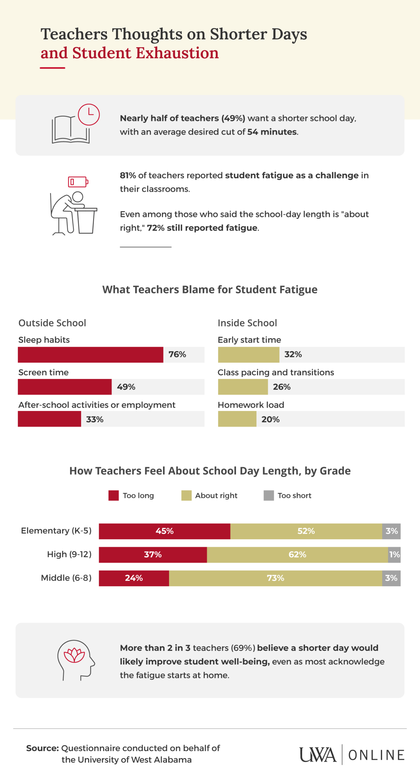 UWA Online infographic showing 81% of teachers report student fatigue; 49% want shorter school days