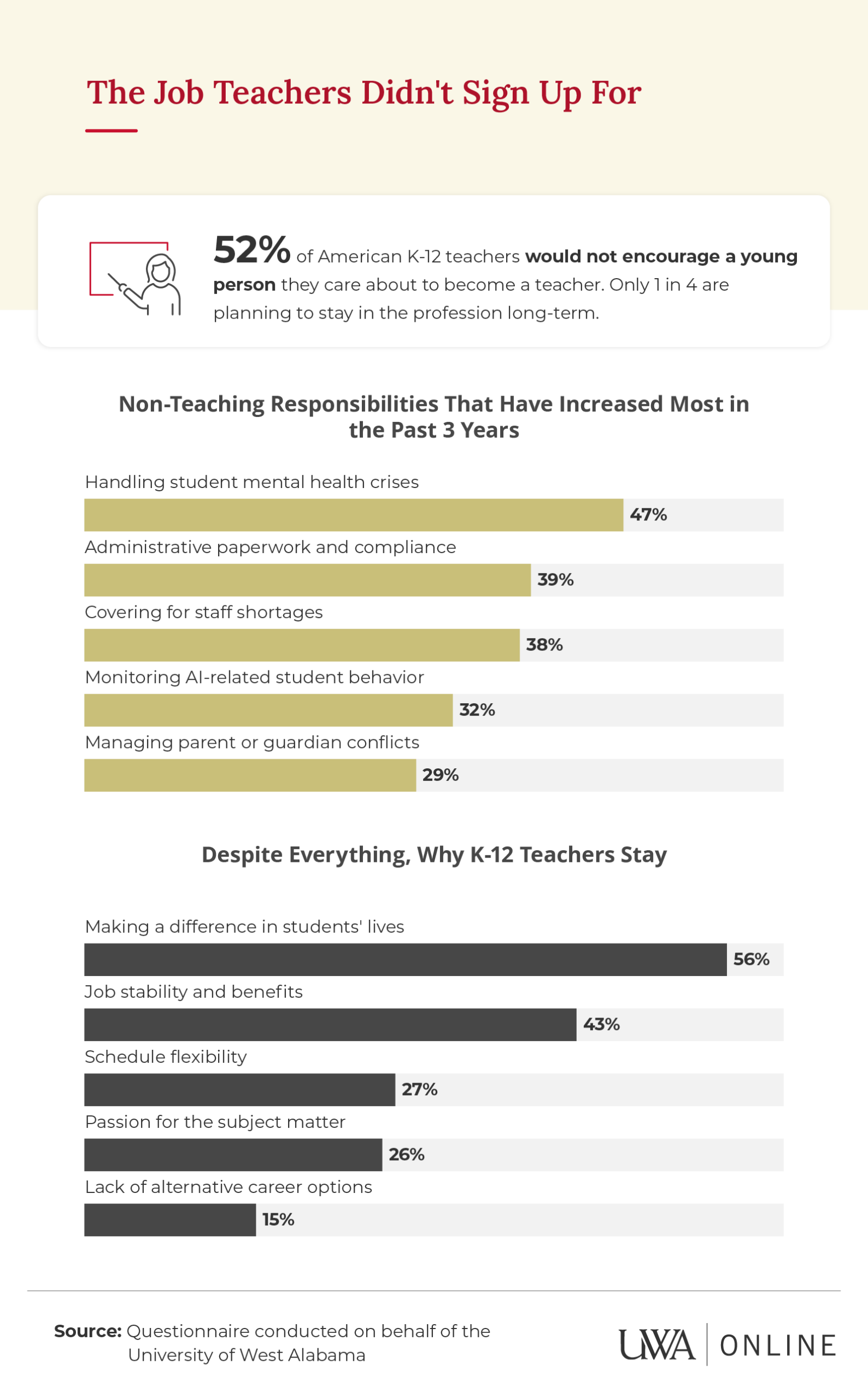 Infographic: 52% of K-12 teachers wouldn't encourage others to enter teaching; handling student mental health crises top non-teaching burden at 47%