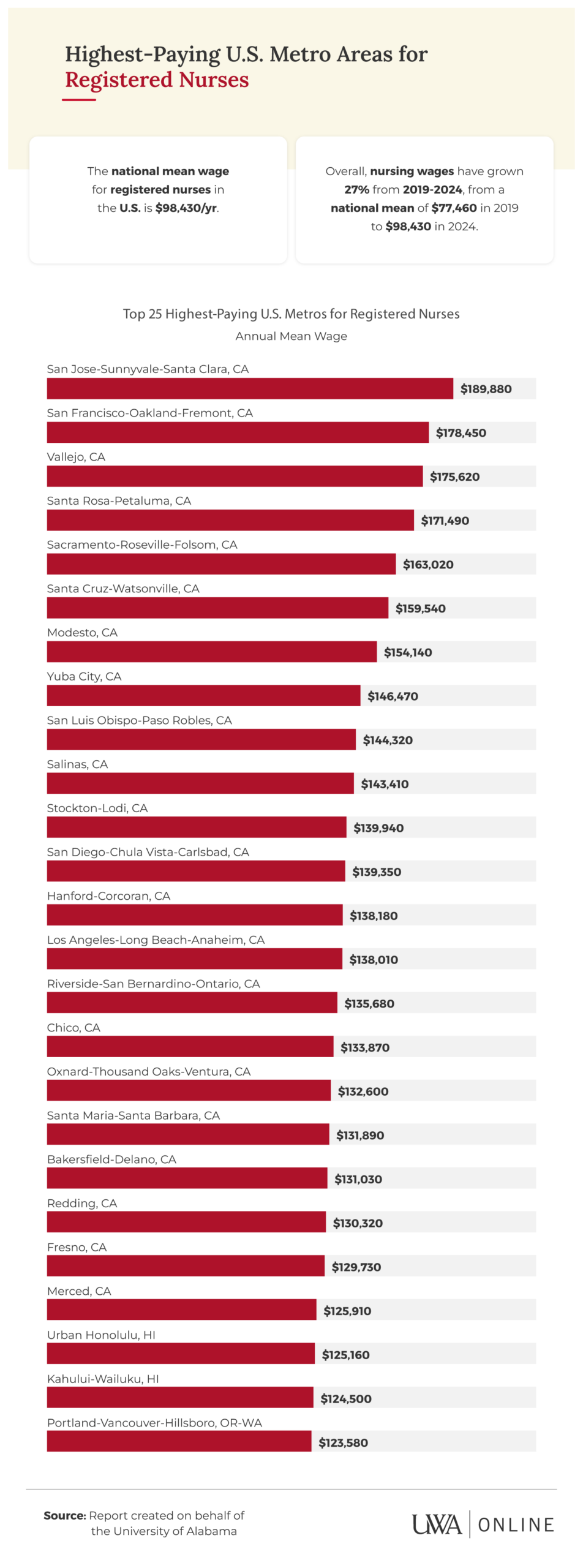Infographic ranking top 25 highest-paying U.S. metros for registered nurses, with San Jose CA leading at $189,880 annually