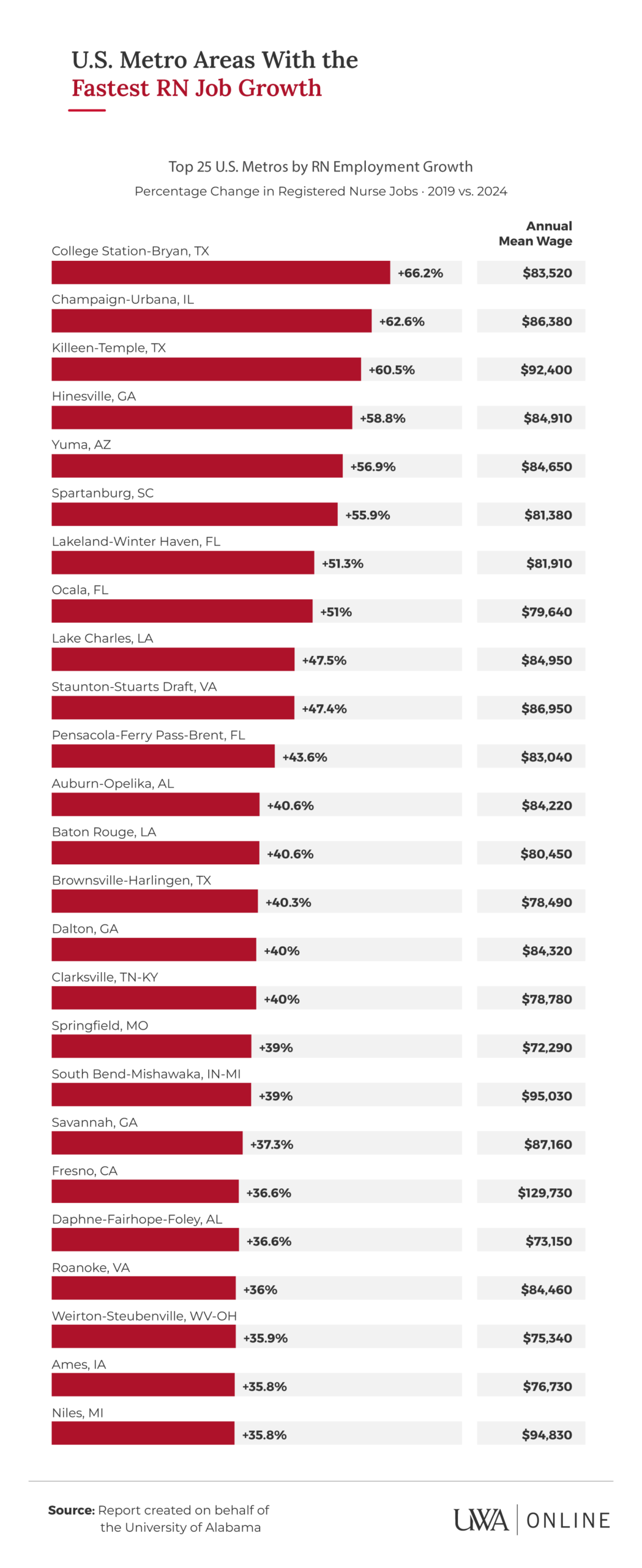 Bar chart showing top 25 U.S. metro areas with fastest RN job growth 2019–2024, led by College Station TX at 66.2%
