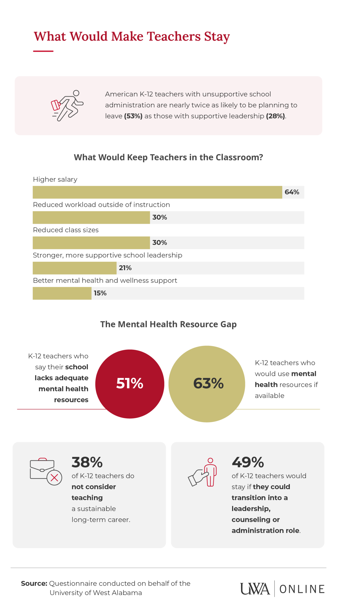 Infographic: 64% of K-12 teachers say higher salary would make them stay; 51% report inadequate school mental health resources