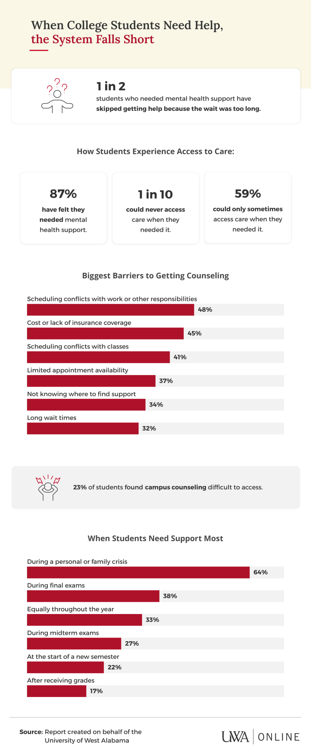 Infographic showing 1 in 2 college students skipped mental health care due to long wait times and access barriers