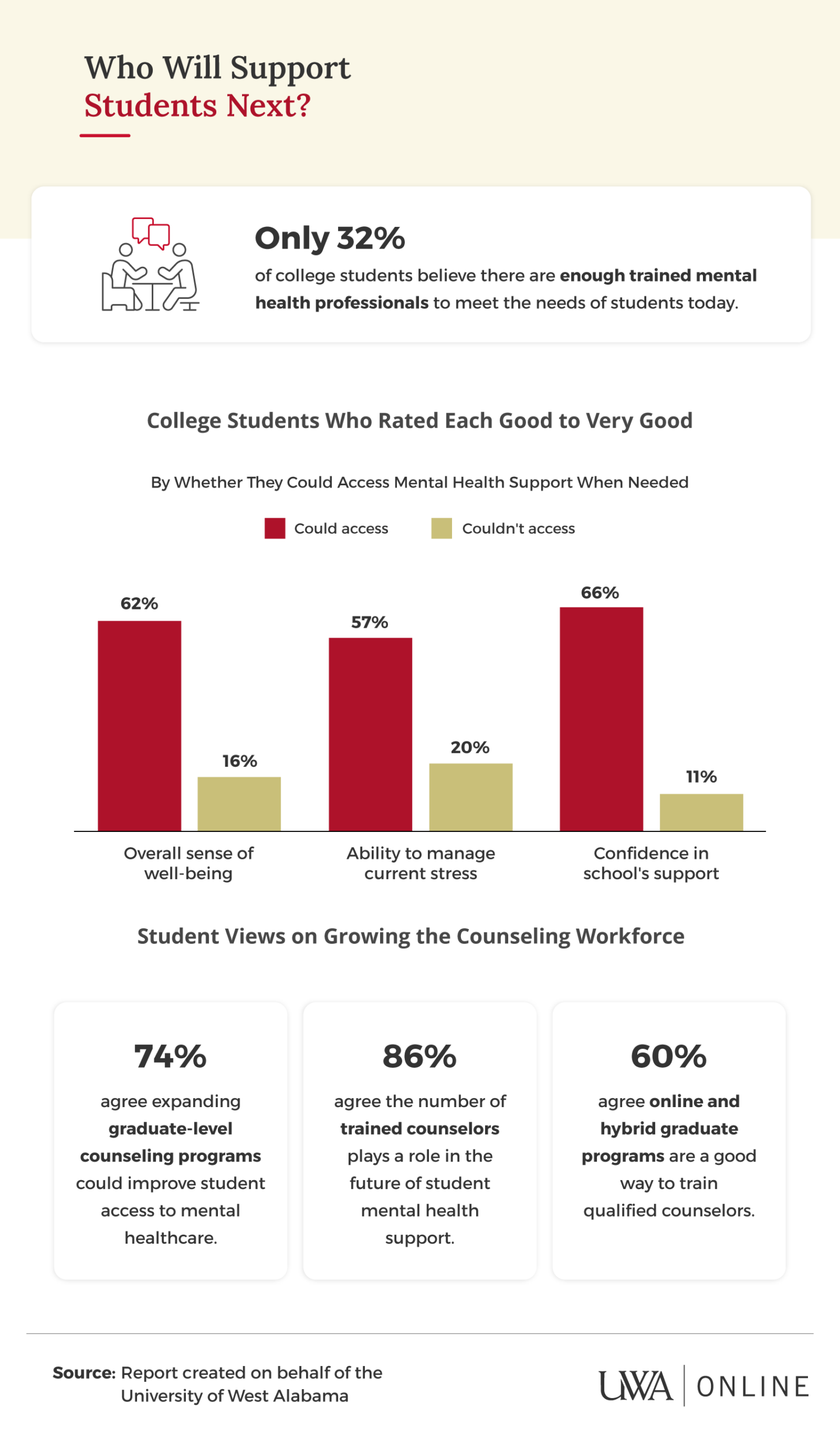 Infographic showing only 32% of college students believe enough mental health professionals exist to support them